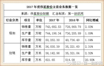 偉星股份戰略投資中捷時代，借北斗導航東風實現服裝輔料銷售新增長